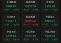 600200，大跌67.74%！曾财务造假4年，虚增收入超17亿元