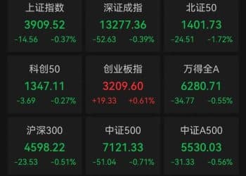 600200，大跌67.74%！曾财务造假4年，虚增收入超17亿元