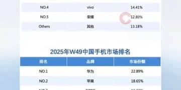 连续2周超越苹果，华为手机重夺国内市场份额第一！