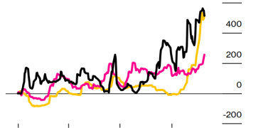 全球海运价格年底「逆势」飙升：关键航线原油运价暴涨467%