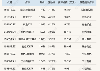 ETF今日收评 | 恒生ETF港股通涨超7%，矿业ETF涨超4%