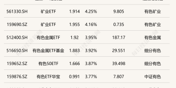ETF今日收评 | 恒生ETF港股通涨超7%，矿业ETF涨超4%