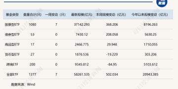 「扛把子」！这类产品12月扩容500亿元，ETF总规模超5.82万亿元，创历史新高 | ETF规模周报
