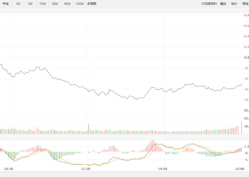 【新华500】新华500指数（989001）2日跌0.53%