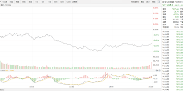 【新华500】新华500指数（989001）2日跌0.53%