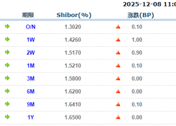 货币市场日报：12月8日