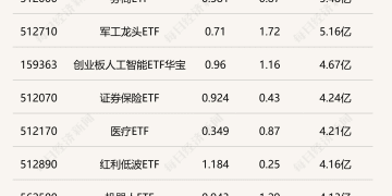 行业ETF风向标丨香港证券ETF半日成交超70亿元，两只旅游ETF半日涨幅达2.3%