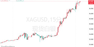 白银冲破57美元再创新高！降息预期下「魔鬼金属」彻底觉醒