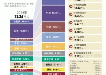 今年美国裁员比去年多60%！多在哪儿了？｜财眼
