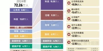 今年美国裁员比去年多60%！多在哪儿了？｜财眼