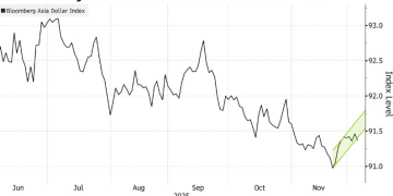 美联储「圣诞大礼」将至，亚洲新兴货币有望喘息