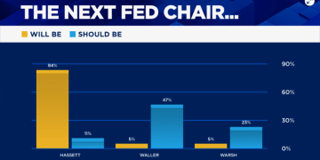 哈塞特最有希望接任美联储主席,却最不得人心