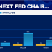 哈塞特最有希望接任美联储主席,却最不得人心