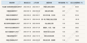 里程碑！商业不动产REITs试点新政出炉，商业综合体、写字楼等将被纳入公募REITs范围
