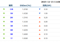 货币市场日报：12月15日