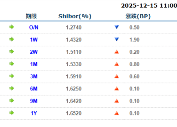 货币市场日报：12月15日