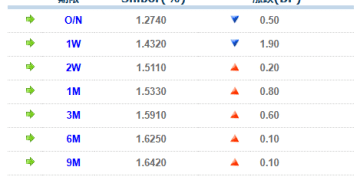 货币市场日报：12月15日