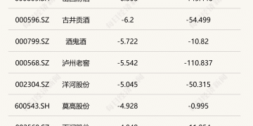 白酒指数周跌3.62%，本地营业部资金持续「出逃」今世缘丨酒市周报