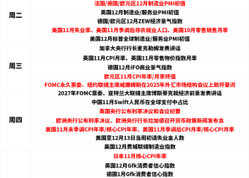 一周展望：央行核弹群+数据双雷！金银能否杀穿美元生命线？