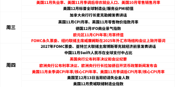 一周展望：央行核弹群+数据双雷！金银能否杀穿美元生命线？