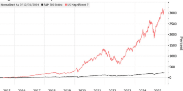 华尔街资深策略师15年来首度转向：建议减持「美股七巨头」