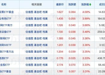 公募基金规模再创新高；已有双创人工智能ETF「一日售罄」
