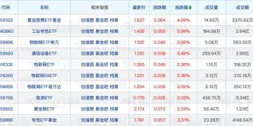 公募基金规模再创新高；已有双创人工智能ETF「一日售罄」