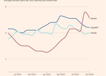 OpenAI内忧外患拉响「红色警报」：多个项目暂停，神秘模型曝光！ChatGPT发布三周年遇瓶颈，使用时长被Gemimi超越