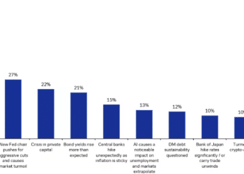 26年投资者最怕什么？AI泡沫高居榜首，地缘政治竟被无视