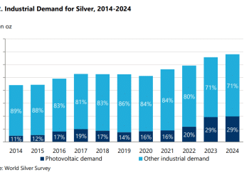 世界白银协会重磅报告：白银工业需求将受三大领域强力拉动！