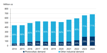 世界白银协会重磅报告：白银工业需求将受三大领域强力拉动！