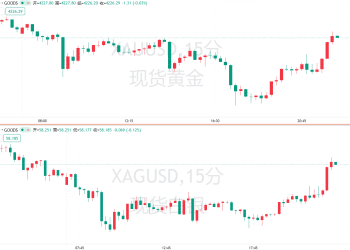 回调只是为了进一步上冲？白银冲上58美元关口！