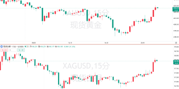 回调只是为了进一步上冲？白银冲上58美元关口！