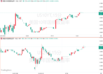 ‌哈塞特公信力存疑，美联储加速降息预期恐落空？