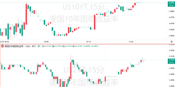 ‌哈塞特公信力存疑，美联储加速降息预期恐落空？