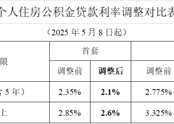 好消息！存量公积金贷款利率，明年1月1日起正式下调