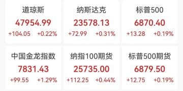 中国资产爆发，百度涨超5%！金价剧烈波动，比特币跌穿9万美元，加密货币市场13万人爆仓！美国公布重要数据