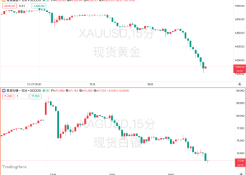 黄金日内大跌200美元，白银重挫10%！前桥水大佬：当心「三座大山」！