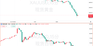 黄金日内大跌200美元，白银重挫10%！前桥水大佬：当心「三座大山」！