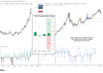 意外突破！缺乏催化剂的金价为何仍能狂飙？