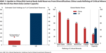 高盛：2026年黄金将问鼎「大宗商品之首」，看涨至4900美元