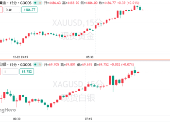 涨势难挡！黄金创下今年第50个新高，白银年内暴涨140%