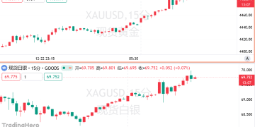 涨势难挡！黄金创下今年第50个新高，白银年内暴涨140%