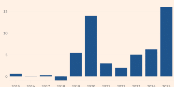 黄金、美元与债券的「三重奏」：宏观对冲基金创2008年来最佳业绩