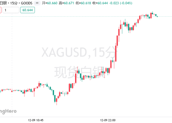 白银狂飙突破每盎司60美元创历史新高！渣打预警短期波动风险