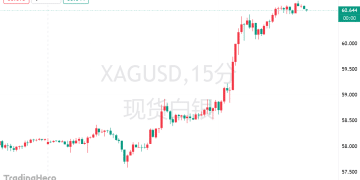 白银狂飙突破每盎司60美元创历史新高！渣打预警短期波动风险