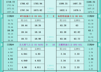 一张图看商品支撑阻力：金银油气+铂钯铜农产品期货(2025年12月1日)