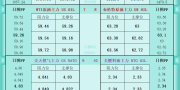 一张图看商品支撑阻力：金银油气+铂钯铜农产品期货(2025年12月1日)