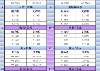 12月1日美市更新支撑阻力：18品种支撑阻力(金银铂钯原油天然气铜及十大货币对)