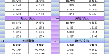 12月1日美市更新支撑阻力：18品种支撑阻力(金银铂钯原油天然气铜及十大货币对)